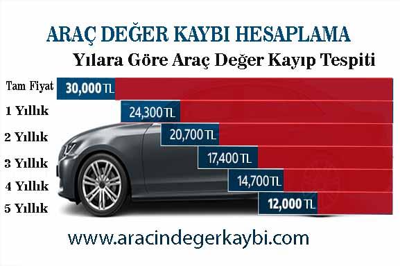 Zeytinburnu Araç Değer Kaybı